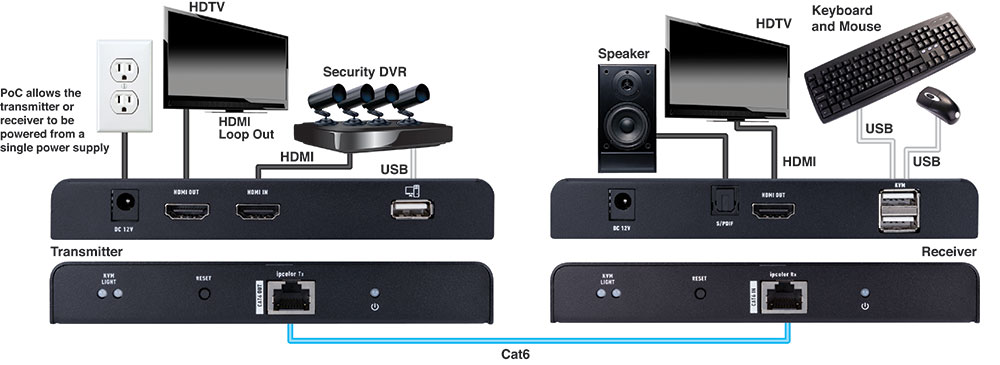 Vanco | HDMI 4K KVM Extender
4K/60Hz HDR 230ft/70m, 1080p
330ft/100m, HDCP 2.2, w/ HDMI
Loop-Out, Digital Optical
Breakout, Bi-Directional PoE