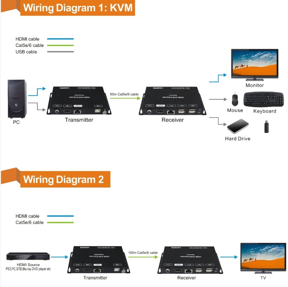LIONBEAM - HDMI Extender Over CAT 5E/6 164FT KVM,Dual POC